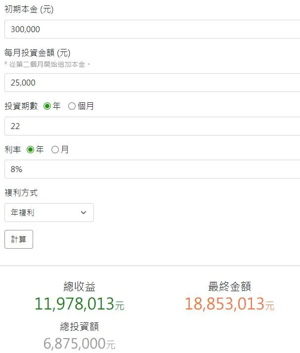 資料來源:定期定額複利計算機/Fical.net