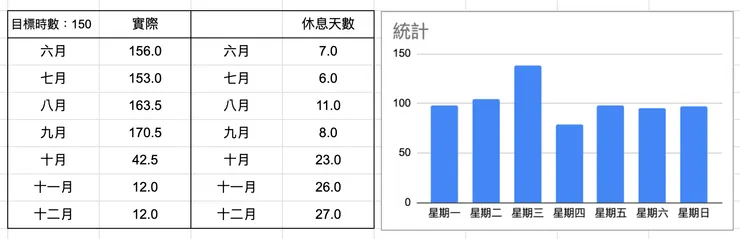 工時紀錄圖表化