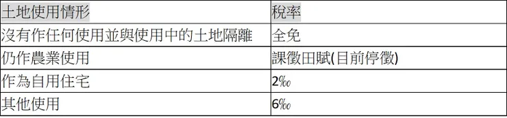 公共設施保留地之地價稅率