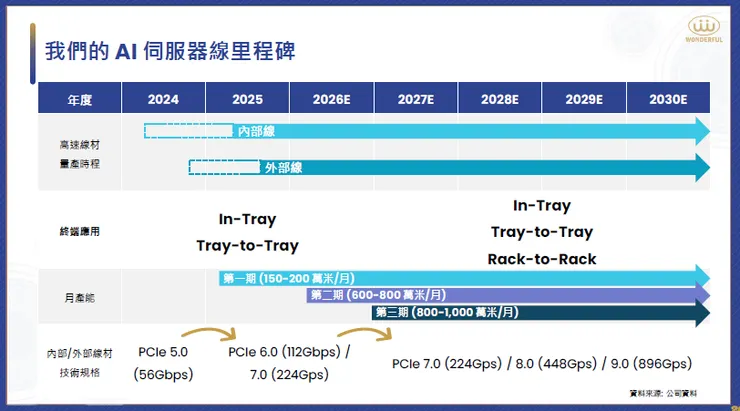 資料來源:2026.03法說會簡報