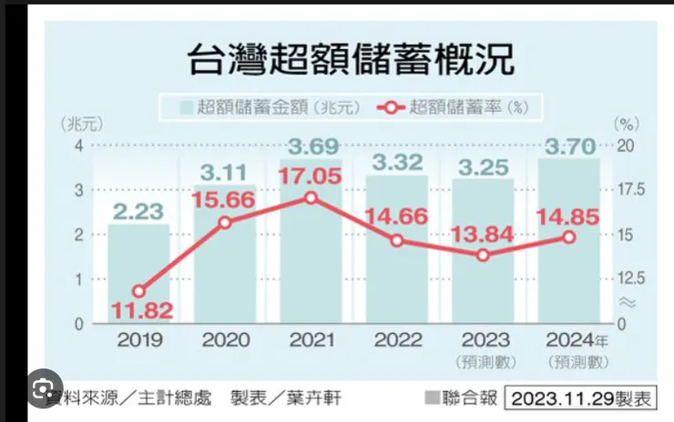 台灣超額儲蓄超過3.7兆台幣, 區區兩千億買個高收益ETF不足掛齒