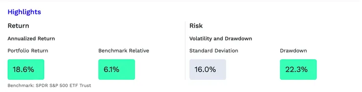 圖片來源：Portfolio Visualizer