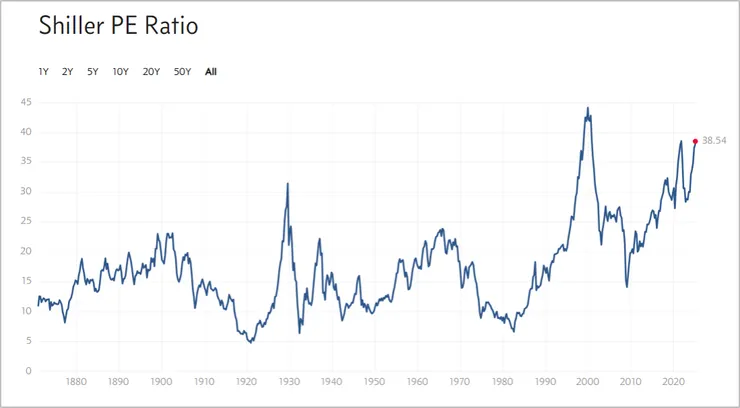 Shiller PE Ratio