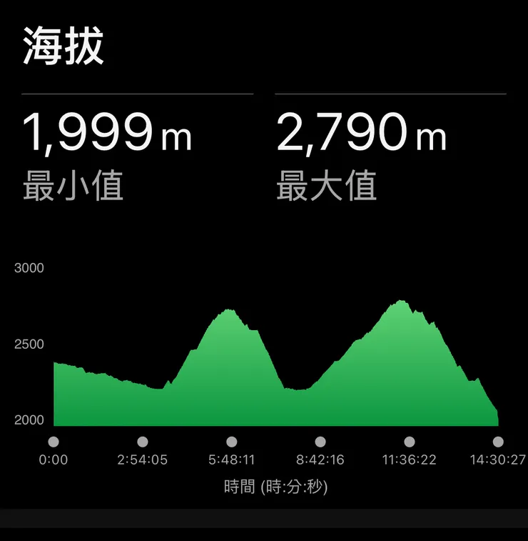 第四天的高度圖─若有愚公移走那兩個坡，這路程就不會這麼虐了！