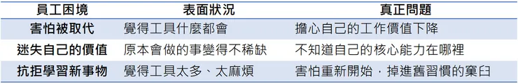 員工運用AI困境