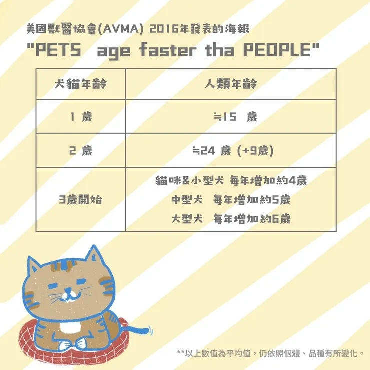 PETS age faster than PEOPLE. 