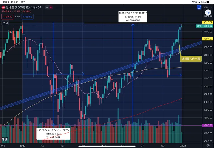 標普五百指數周線