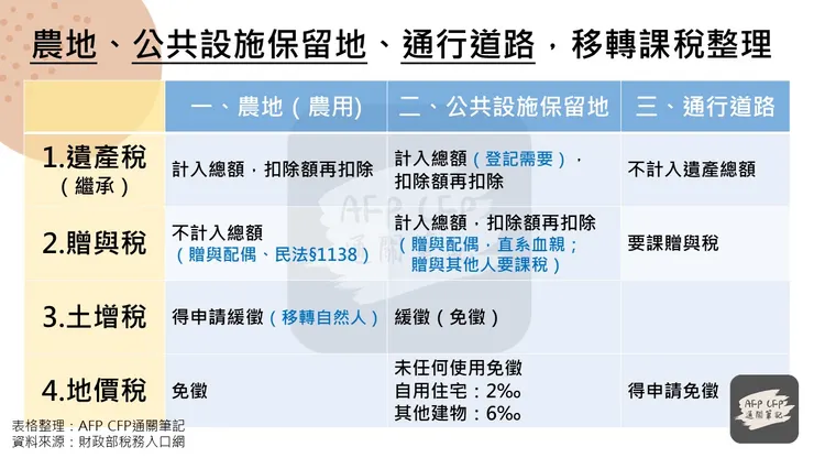 農地、公共設施保留地、通行道路，移轉課稅整理
