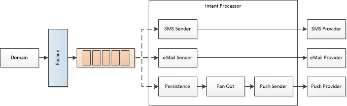 NCC Intent Processor