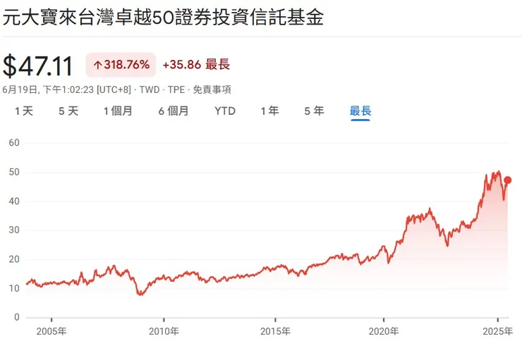 圖片來源:Google財經