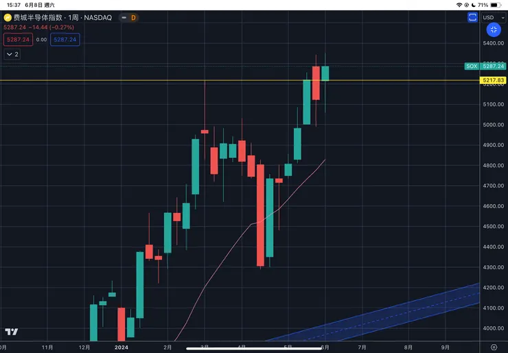 費城半導體指數-SOX周線