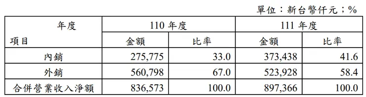 華研110與111年內外銷比例。資料來源:華研111年股東會年報