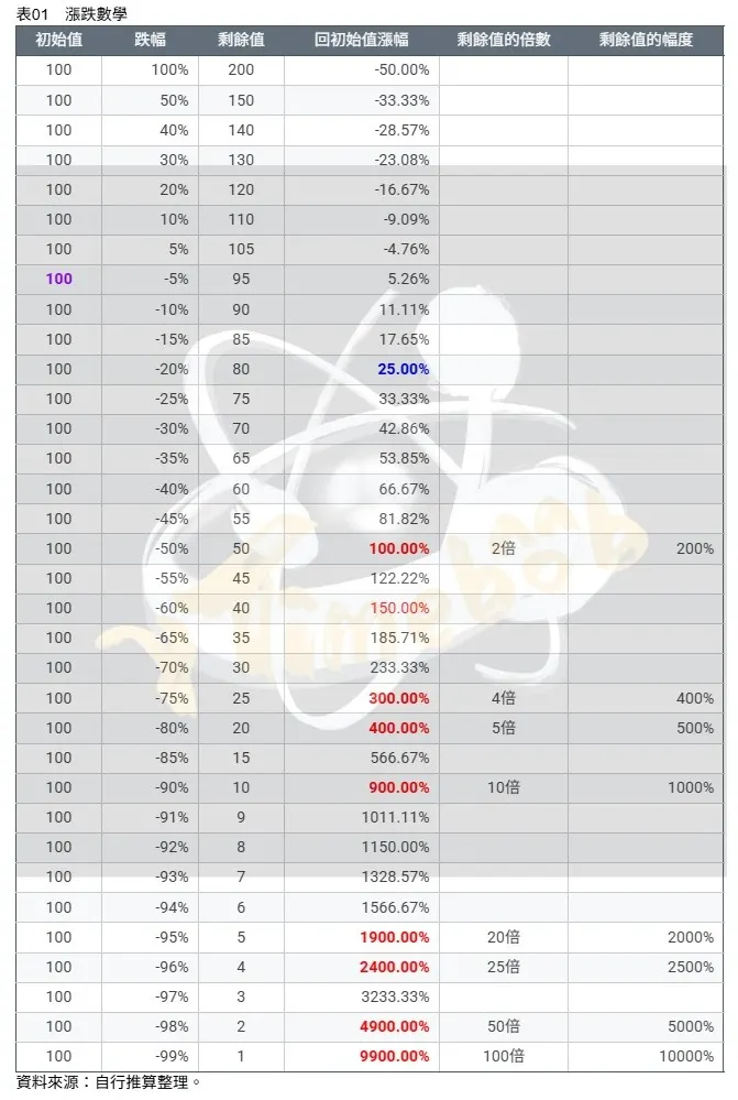 表01　漲跌數學