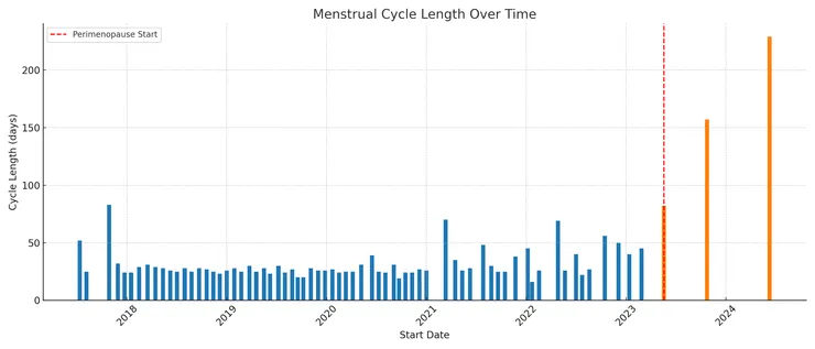 我的週期。圖片作者:ChatGPT