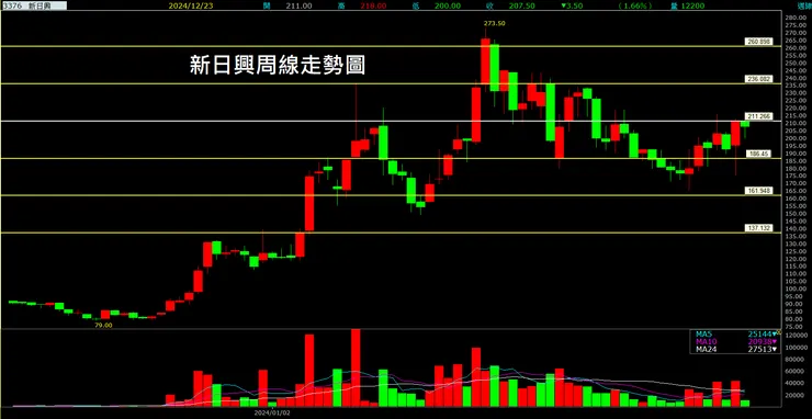 新日興(3376)周線走勢圖