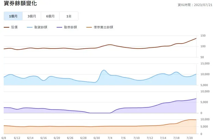 圖片來源：建準資券餘額變化 / yahoo!股市