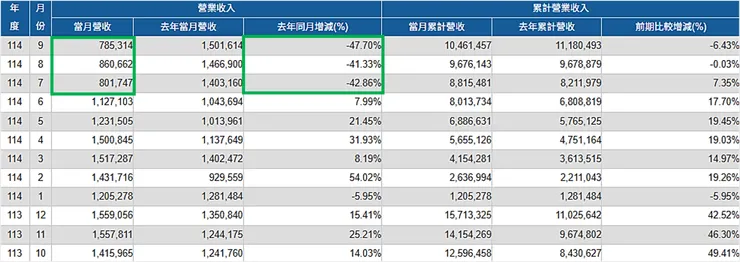資料來源：公開資訊觀測站