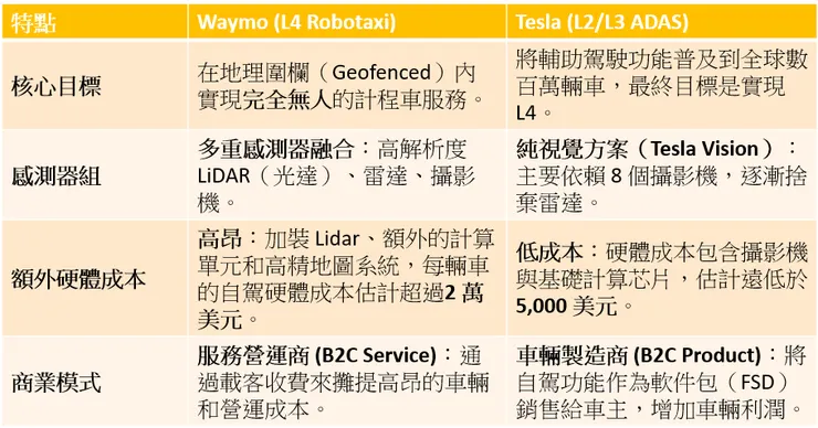 Waymo與Tesla 技術與成本差異比較
