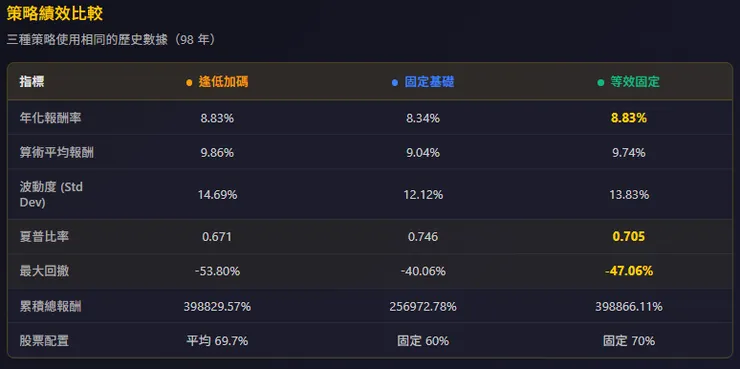 策略績效比較 逢低加碼