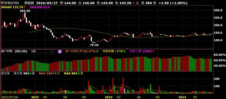 100張以下散戶持股比例