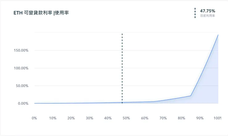 ETH Variable Lending Rate | Utilization