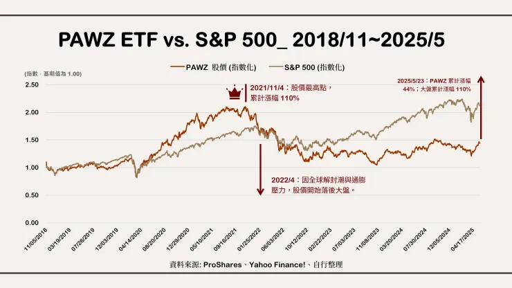 PAWZ ETF vs. S&P 500_ 2018/11~2025/5。資料來源: ProShares、Yahoo Finance!、自行整理