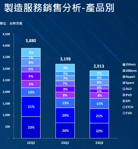 來源: 法說會簡報