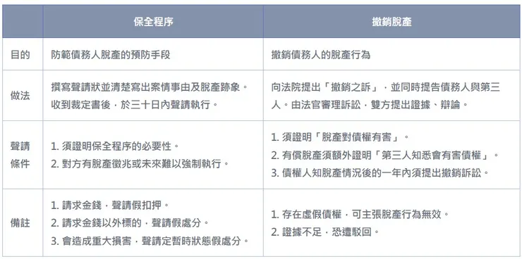 民法「保全程序」及「撤銷」法律解析