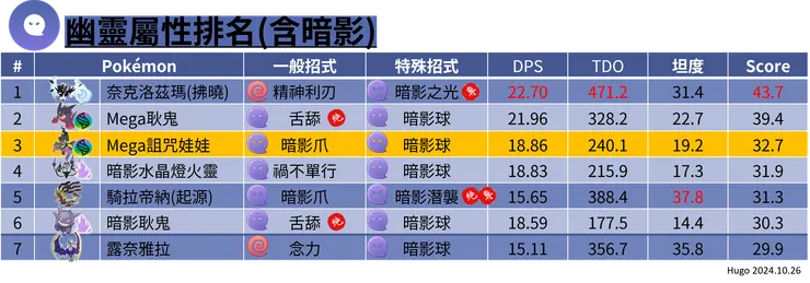 詛咒娃娃幽靈屬性排名