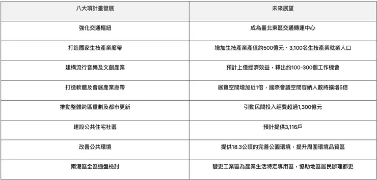 東區門戶重點規劃／圖片來源：2024總統大選