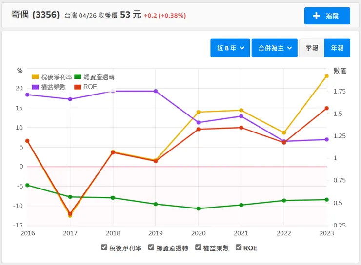 資料來源:財報狗。