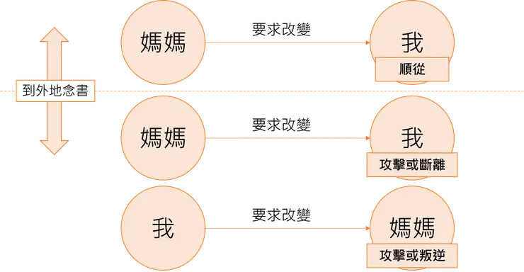 被要求改變時，我與媽媽之間的反應