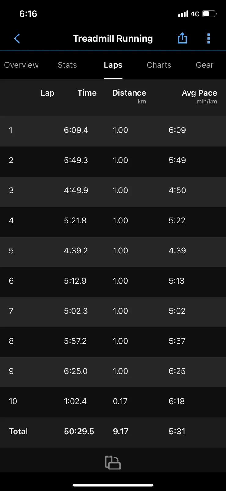 速度訓練的2分鐘只是降速跑，所以最快速度3’11”，均速5‘30”。