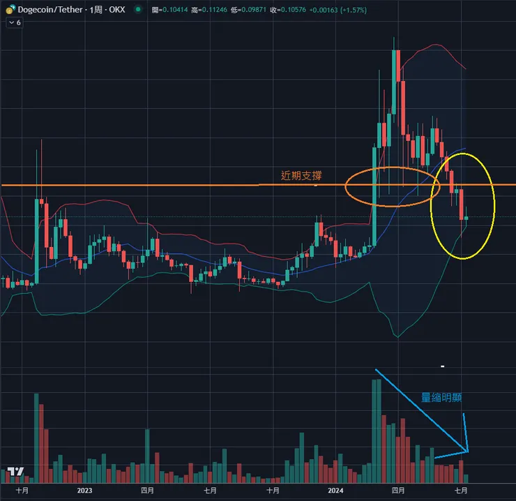 $DOGE周線&布林通道