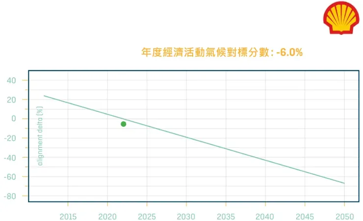 Shell’s 2023 Annual Report of SCC from&nbsp;Luffy自譯