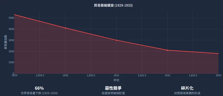 保護主義的代價 (1930 年代)