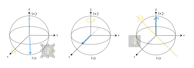 從左到右分別對應X閘、Z閘和H閘在布洛赫球上的狀態