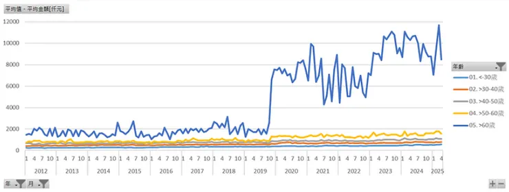 新增信貸平均金額[仟元]（年齡）