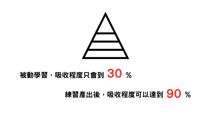 學習金字塔理論