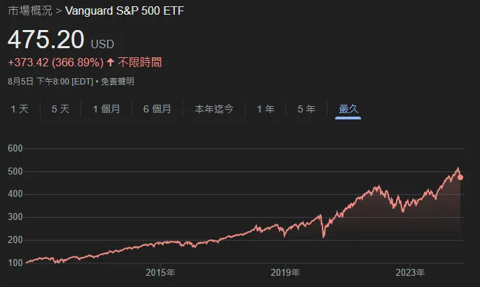  Vanguard S&P 500 ETF