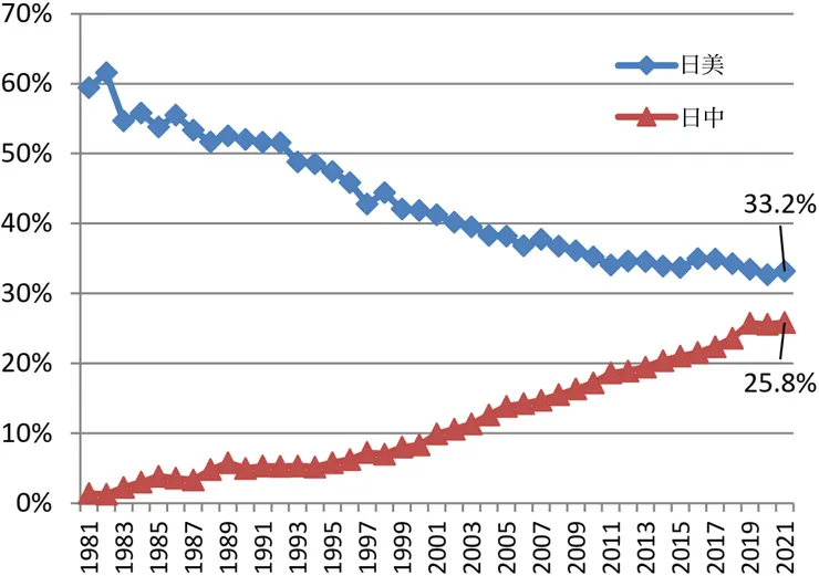 日本的國際合著論文中,美國與中國的佔比 (日本的國際合著論文為100%)。