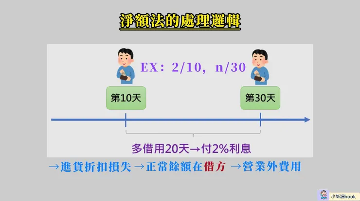 淨額法的處理邏輯。