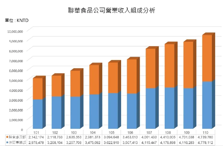 圖片來源: 聯華食品法說會