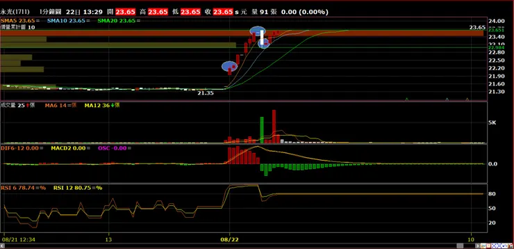 永光(1711)分時量價