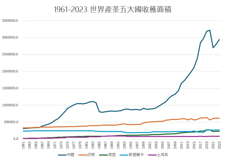 1961-2023 世界產茶五大國收穫面積變化。資料來源：FAO