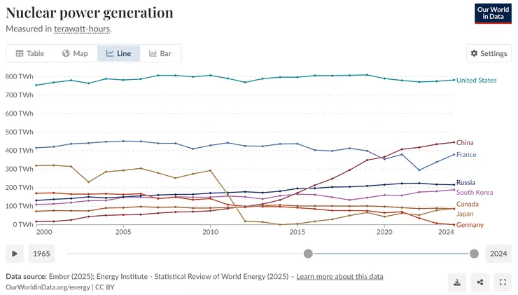 （2000–2024 年間主要國家的核能發電量變化，來源：Our World in Data）