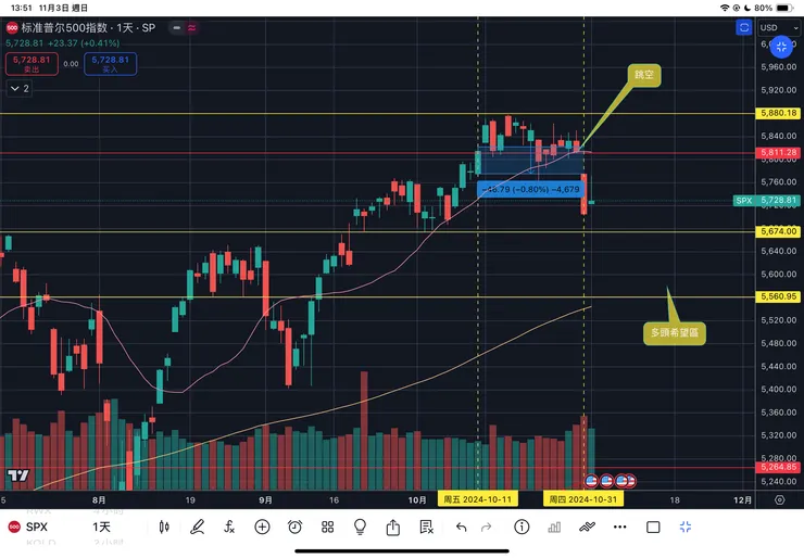 標普五百指數日線