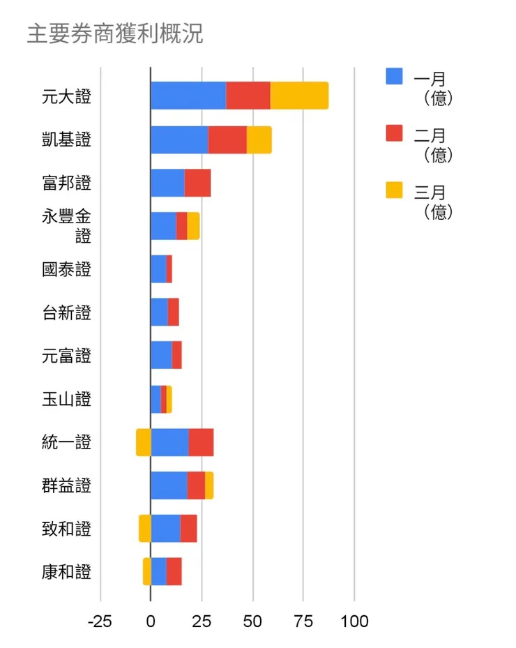 券商2026Q1獲利