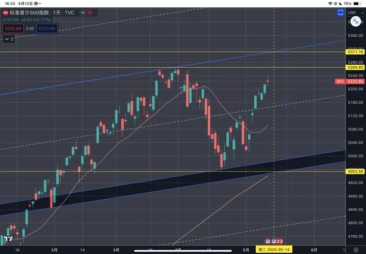 標普五百指數日線走勢