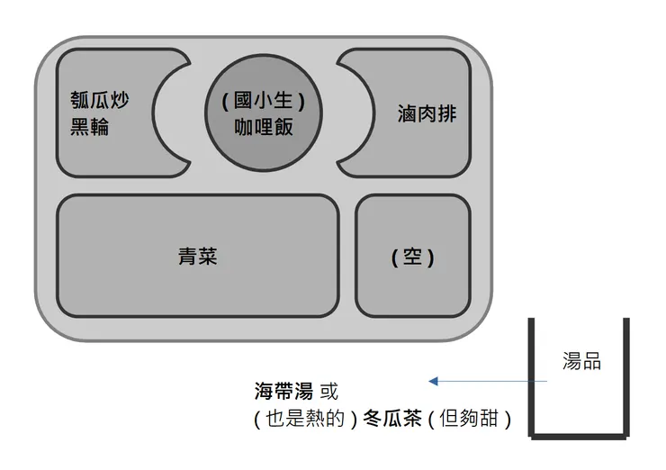 我說一個晚餐出現(空)是怎麼回事